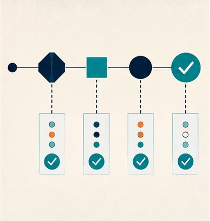 A sequence of automated quality checkpoints ending in a verified result